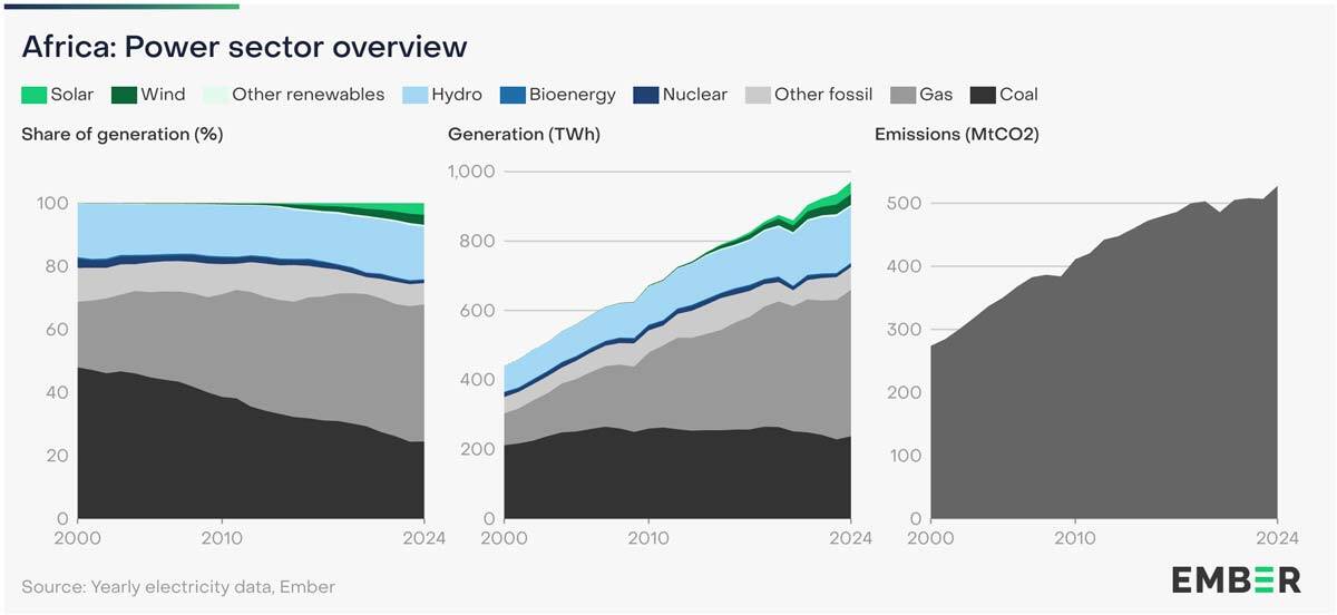 Africa's Green Energy Transition: Navigating Foreign Dependence and NGO-Led Empowerment
