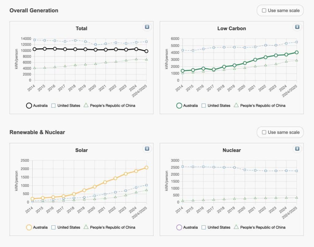 Australia's Energy Mix Transition in 2024-2025: Renewable Energy Growth ...